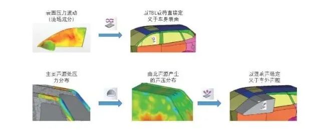 车内风噪仿真分析方法研究