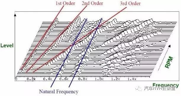 阶次分析（Order Analysis）基础知识介绍