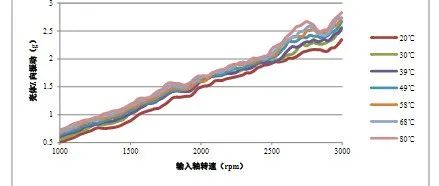 手动变速器敲击噪声试验技术研究