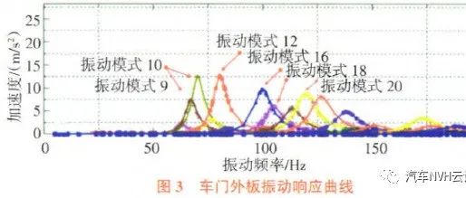 轿车侧门关闭NVH性能分析