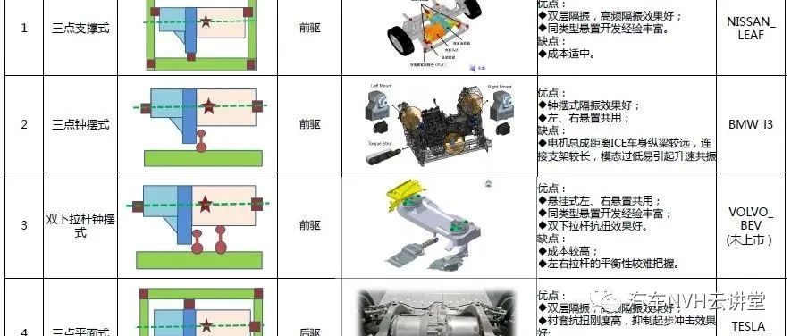 电动车悬置设计介绍