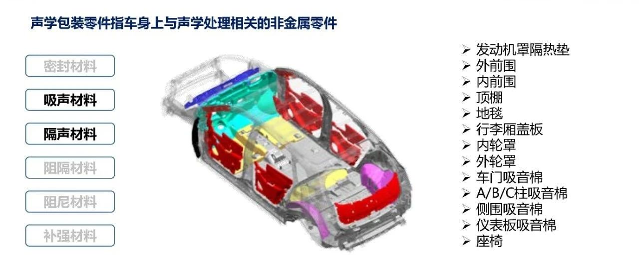 汽车声学包装目标分解与轻量化设计