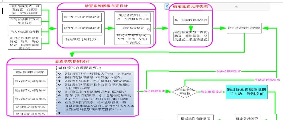 悬置系统一般设计流程