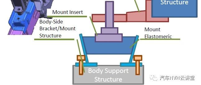 浅谈传统燃油车悬置支架设计