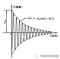 常见的材料阻尼性能参数解析！