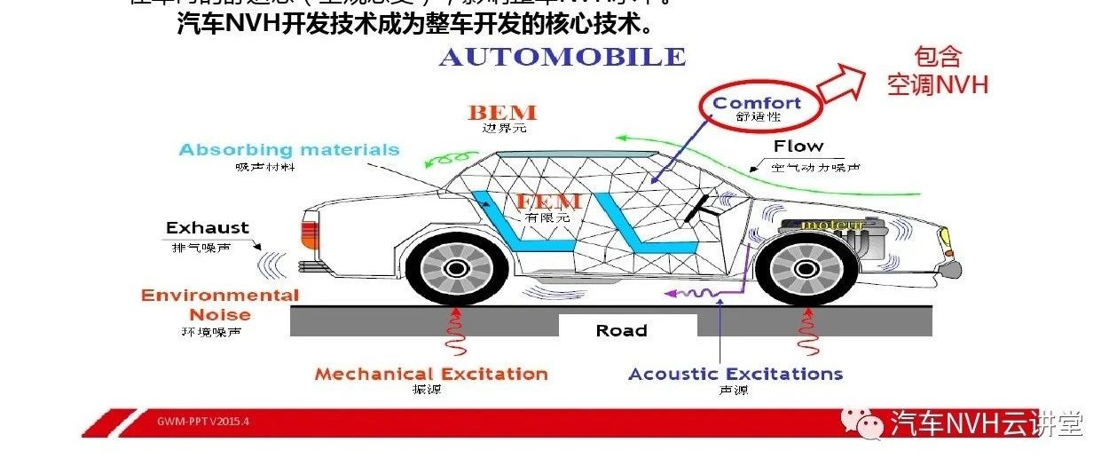 汽车空调系统NVH性能与整体开发思路