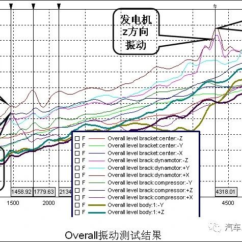 发电机支架断裂分析