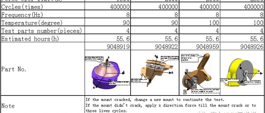 动力总成悬置系统可靠性要求