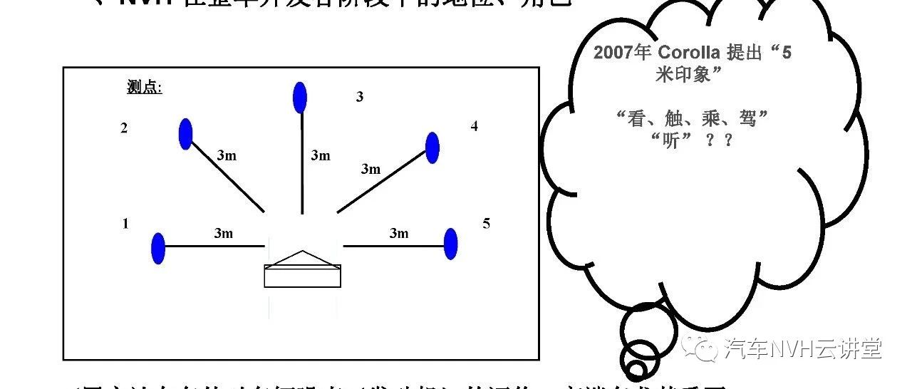 车辆NVH开发技术与工程案例分析！
