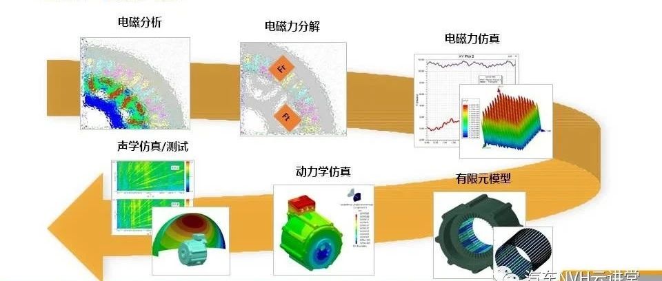 高度集成式三合一电的 NVH技术发展与展望