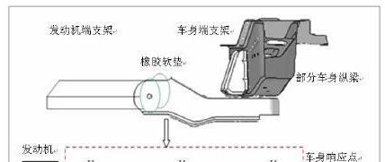 基于发动机悬置动刚度分析的车内降噪研究