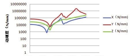 悬置支架的动刚度、Mobility(导纳)和迁移率概念详解