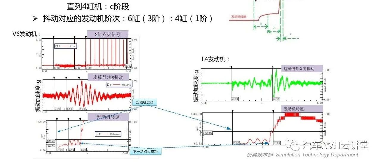 动力传动在启动过程中的NVH问题案例