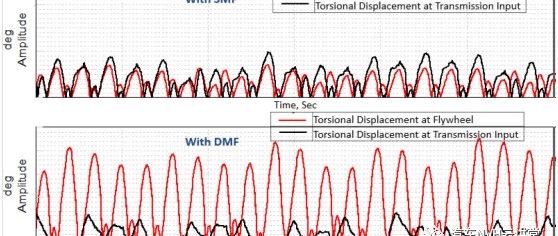 双质量飞轮（DMF）、惯性环式调谐扭振减振器和单质量飞轮在前置后驱传动系统中的应用研究