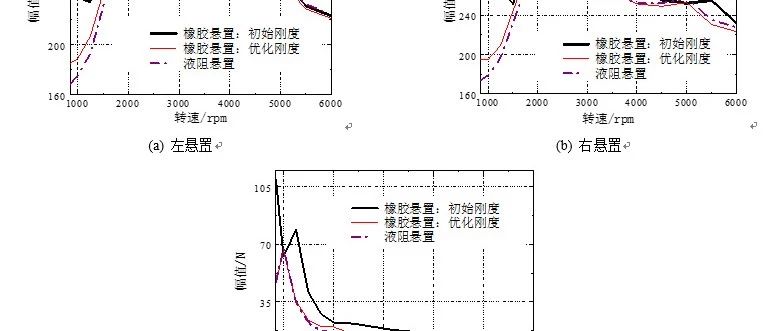 三缸发动机悬置系统设计方法的研究