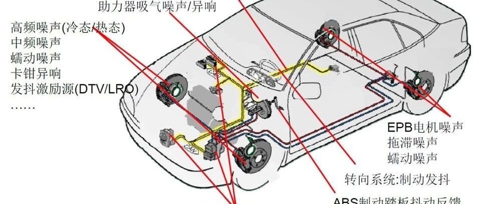 制动系统NVH问题及案例