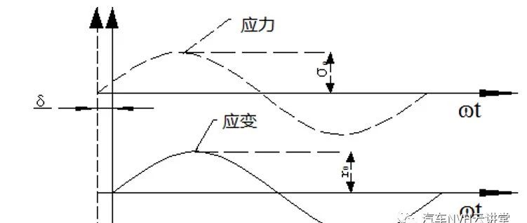 减振橡胶动、静态刚度名词解释