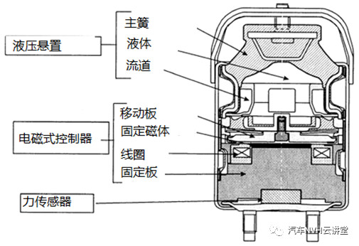 动力总成悬置系统的结构及类型