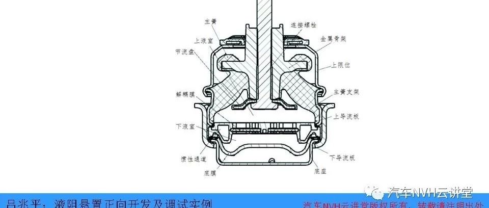 液阻悬置正向开发及调试实例