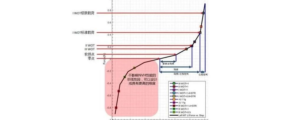 汽车悬置非线性刚度设计