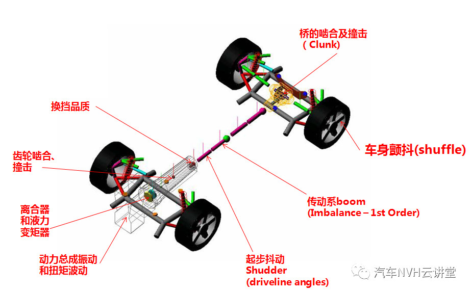 后驱传动系统NVH分析及案例