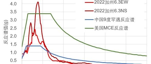 12月20日美国加州6.3级地震分析中一个值得思考的问题