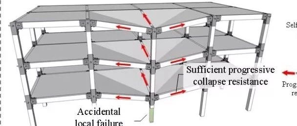 新论文：新型地震和连续倒塌综合防御韧性PC框架承载力计算方法
