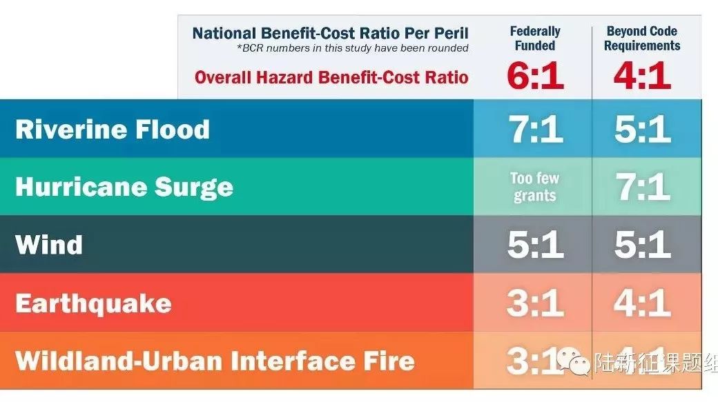 美国国家建筑科学研究院：防灾每投入1元，全社会可节省6元；如果提高标准，还能节省更多
