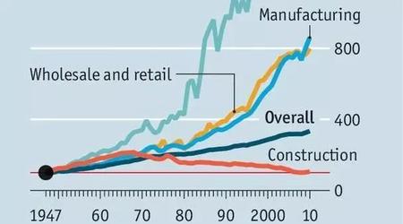 1960年代末以来，美国建筑商的生产效率已经下降了一半