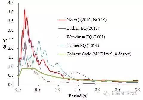 2016-11-13新西兰8.0级地震地面运动破坏力分析