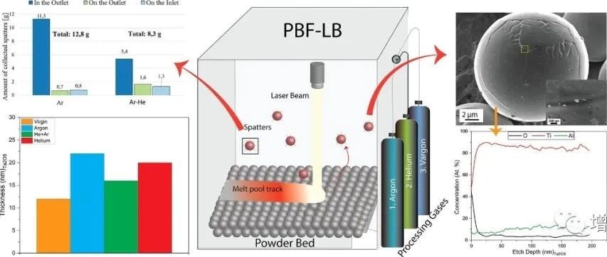 瑞典查尔姆斯理工丨激光粉末床熔化TiAl6V4过程的飞溅和氧化行为