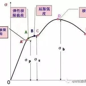 增材基础课丨金属材料性能指标大全