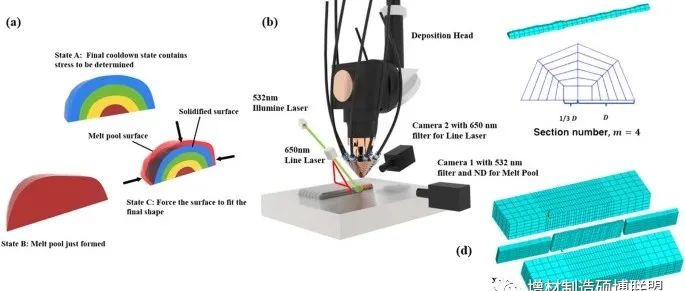 东南+密西根大学丨金属激光增材制造过程中的应力在线监测