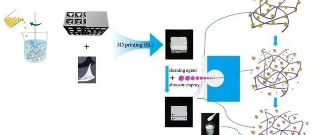 苏大增材顶刊丨立体光刻3D打印陶瓷复杂结构坯体高效清洗