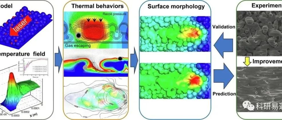 增材SCI丨钛基复合材料选区激光熔化过程热行为的介观模拟研究