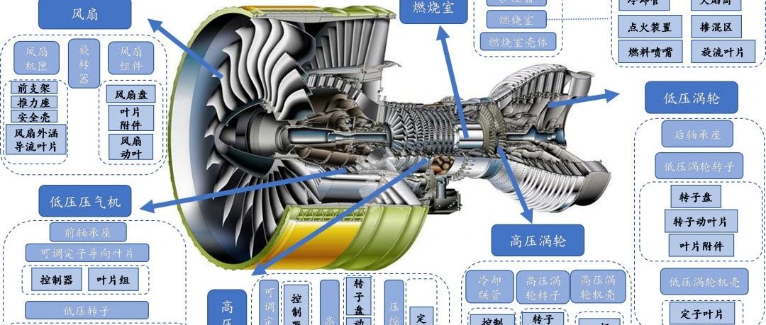 干货丨图文介绍航空发动机的主要零部件