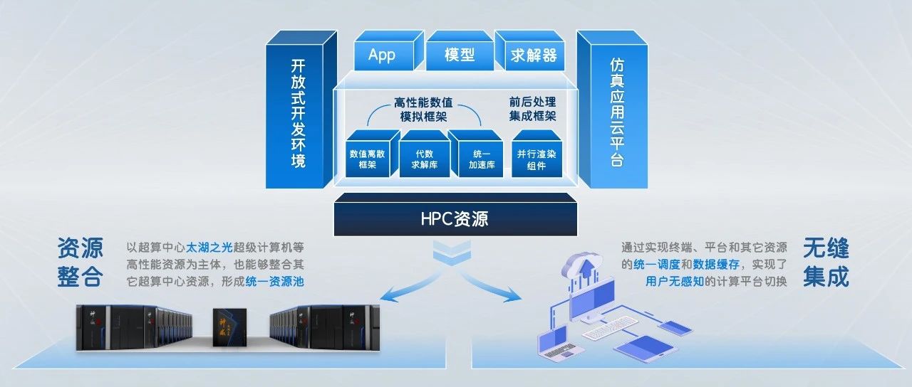 “神工坊”高性能仿真平台算力新资源上线！