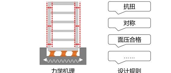 训练数据不足怎么办？AI：我自学！ | 新论文及发明专利：力学+规则耦合指导AI的隔震方案设计