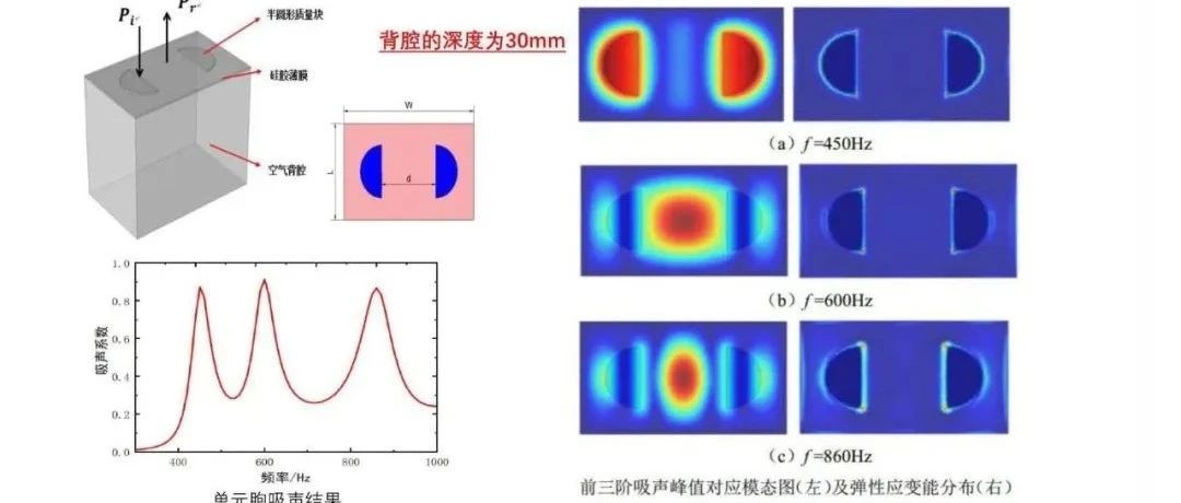 基于声学虹吸效应和多阶共振超单元的低频大宽带高效吸声器研究及应用