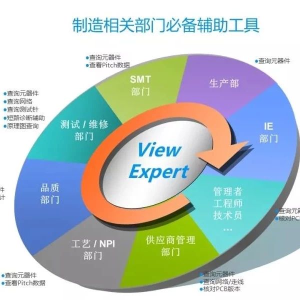 View 查询&快速维修