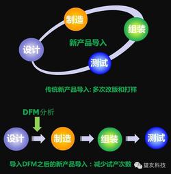 DFM软件基础知识（二）