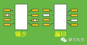 SMT生产中印刷段的常见不良分析