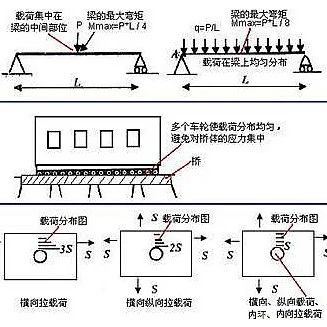 机械结构设计准则--力学原理设计准则