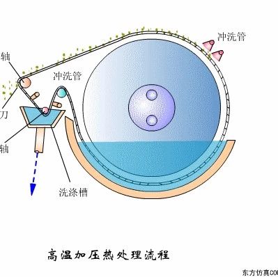 机械动图第471：直观演示污水处理工艺+设备工作原理（3）