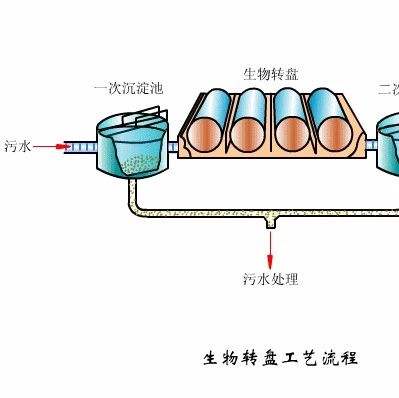 机械动图第470：直观演示污水处理工艺+设备工作原理（2）