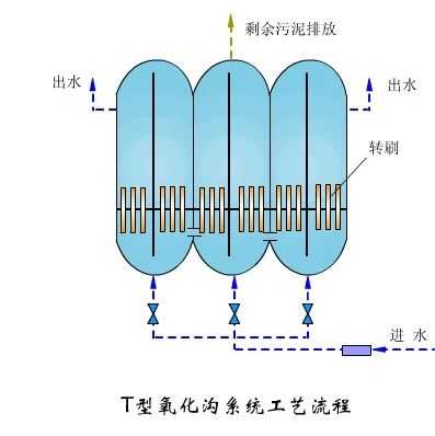 机械动图第469：直观演示污水处理工艺+设备工作原理（1）