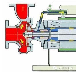 机械动图第172期：史上最全的泵结构和工作原理动图（一）