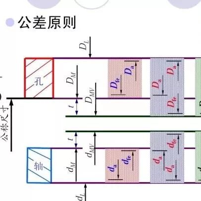 几何公差中的公差原则分析，整理的太完整