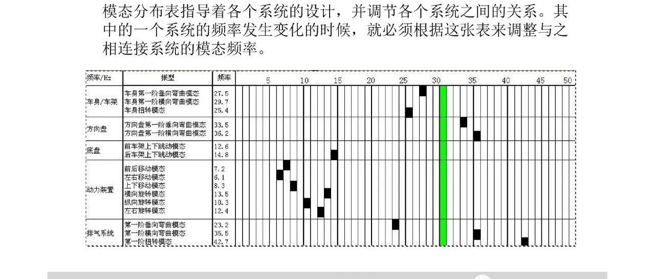 汽车NVH性能设计