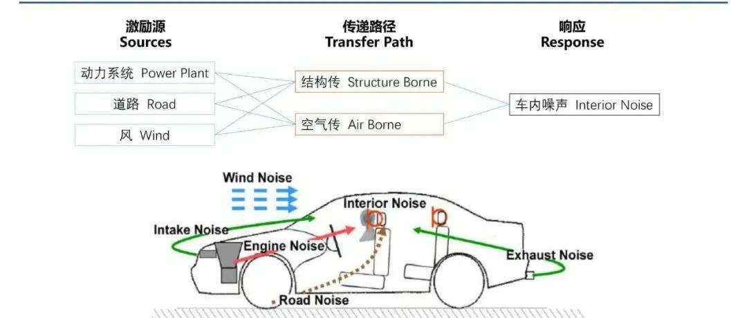 车辆结构路噪测试与仿真分析方法